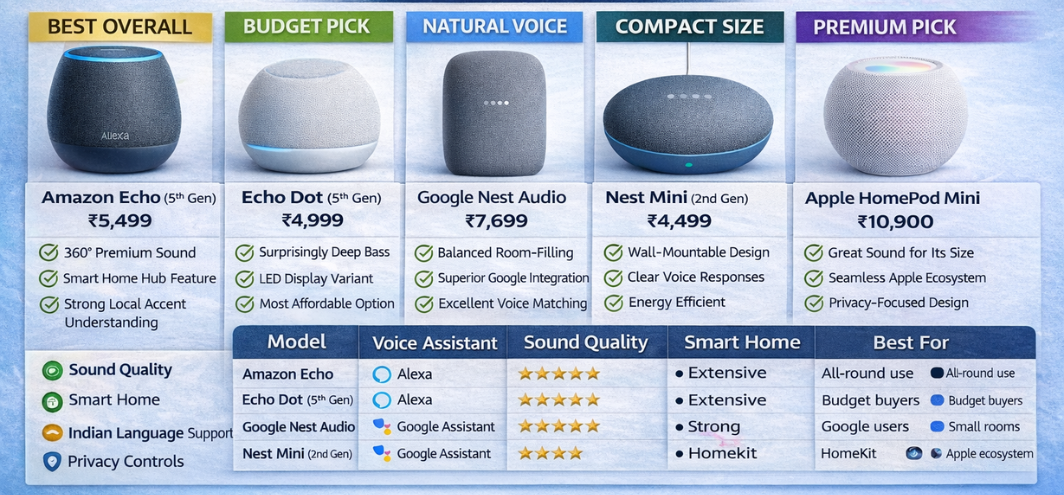 Best Smart Speakers in India