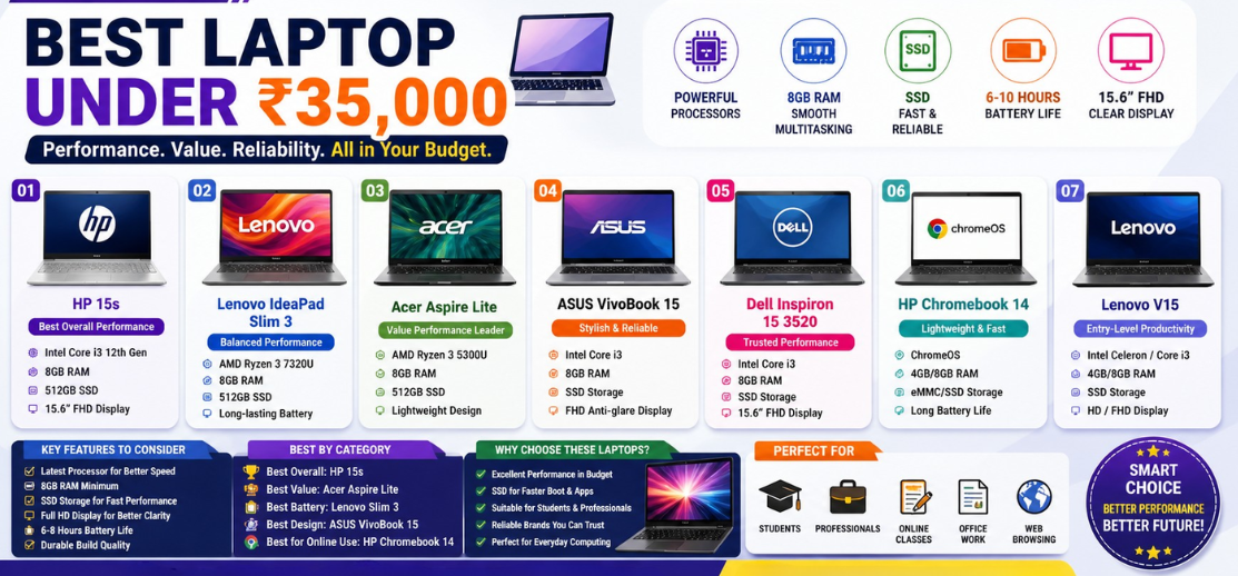 Best Laptop Under ₹35,000